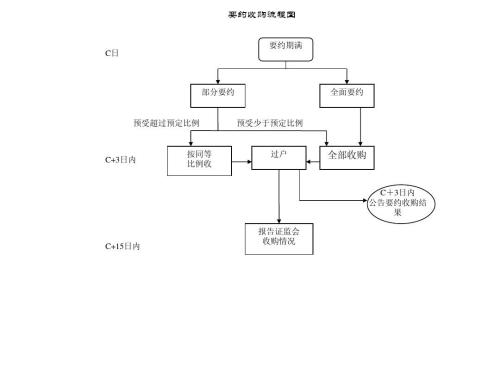 收購一家公司的流程圖