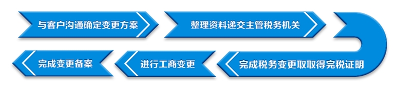 公司股權(quán)轉(zhuǎn)讓流程圖